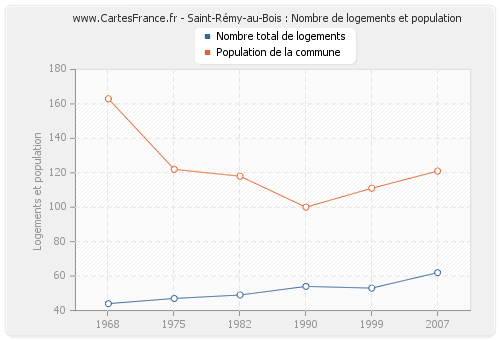 Saint-Rémy-au-Bois : Nombre de logements et population
