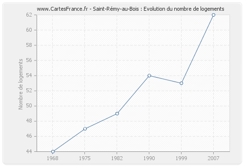 Saint-Rémy-au-Bois : Evolution du nombre de logements