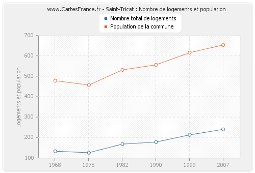 Saint-Tricat : Nombre de logements et population