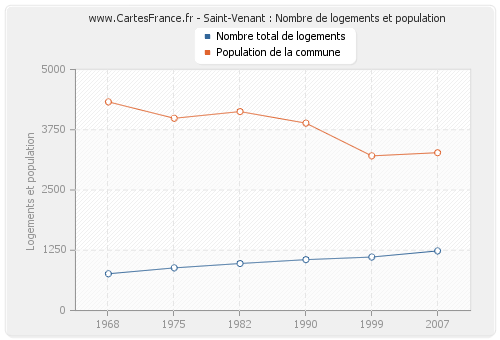 Saint-Venant : Nombre de logements et population