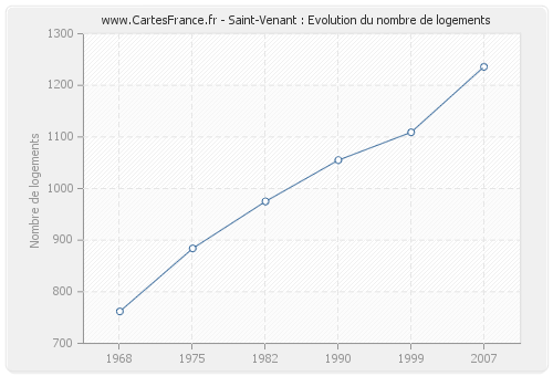Saint-Venant : Evolution du nombre de logements