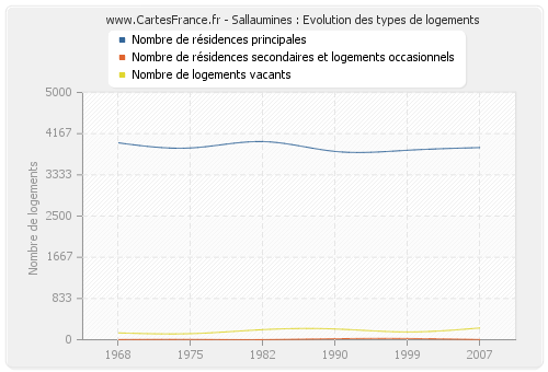 Sallaumines : Evolution des types de logements