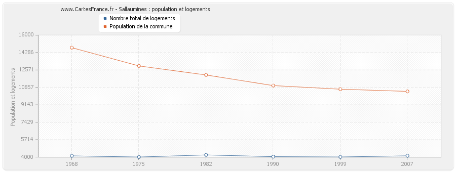 Sallaumines : population et logements