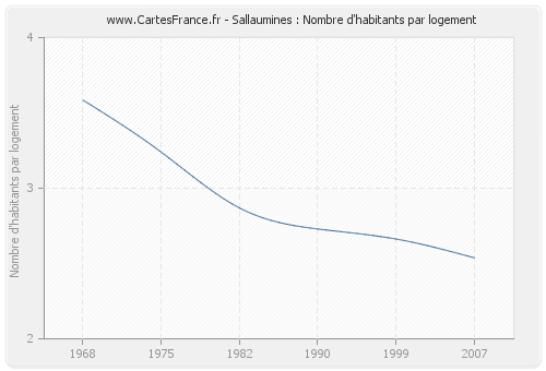 Sallaumines : Nombre d'habitants par logement