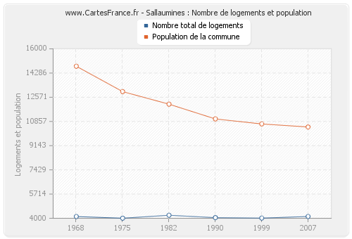 Sallaumines : Nombre de logements et population