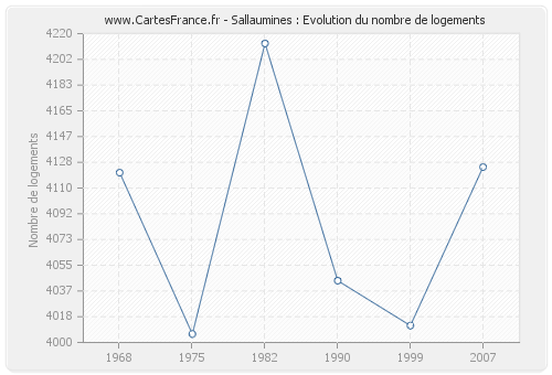 Sallaumines : Evolution du nombre de logements