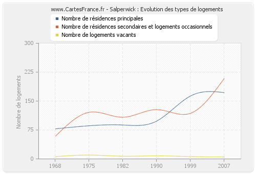 Salperwick : Evolution des types de logements