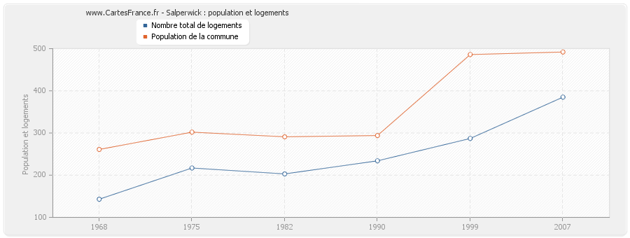 Salperwick : population et logements