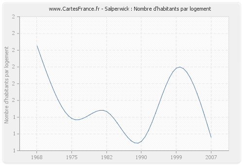 Salperwick : Nombre d'habitants par logement