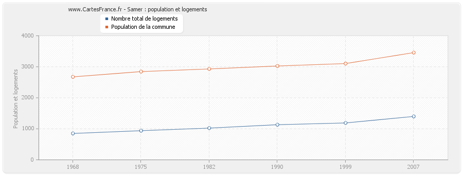 Samer : population et logements