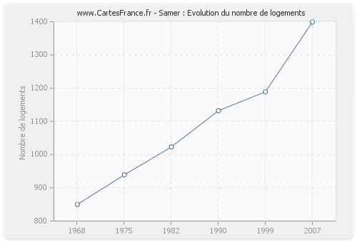 Samer : Evolution du nombre de logements