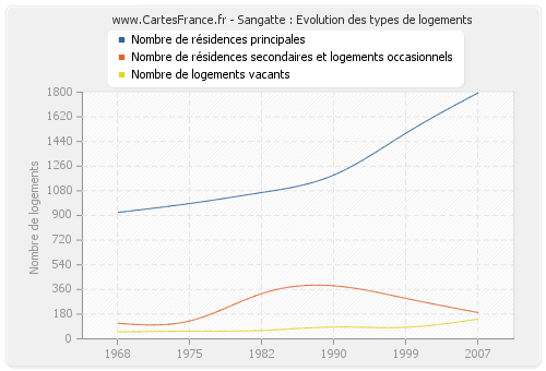 Sangatte : Evolution des types de logements