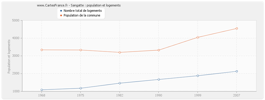 Sangatte : population et logements