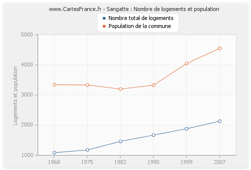 Sangatte : Nombre de logements et population