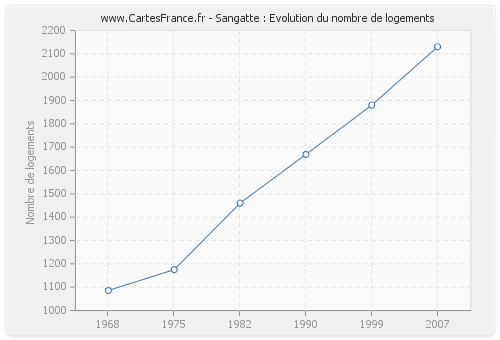 Sangatte : Evolution du nombre de logements