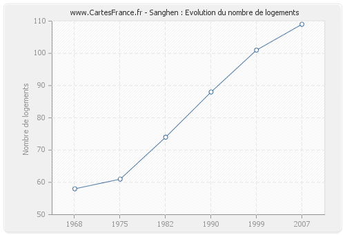 Sanghen : Evolution du nombre de logements