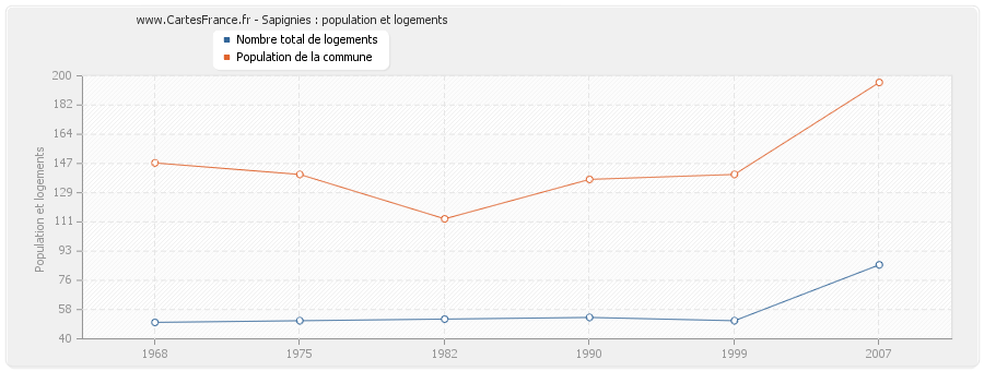 Sapignies : population et logements