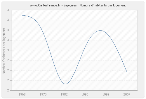 Sapignies : Nombre d'habitants par logement