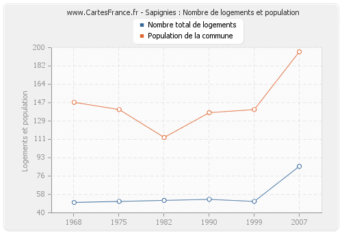 Sapignies : Nombre de logements et population