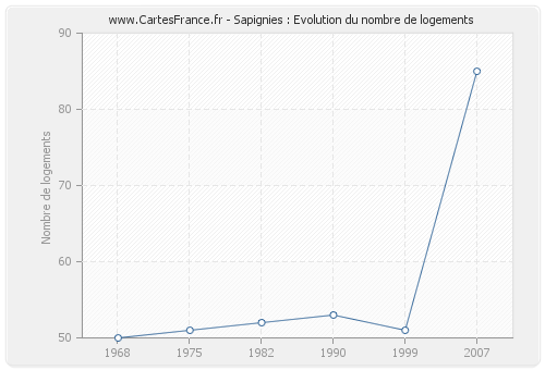 Sapignies : Evolution du nombre de logements