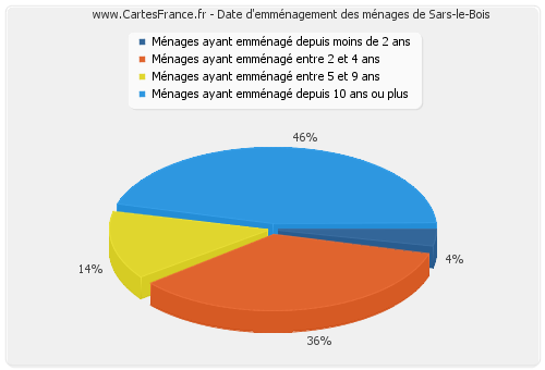 Date d'emménagement des ménages de Sars-le-Bois