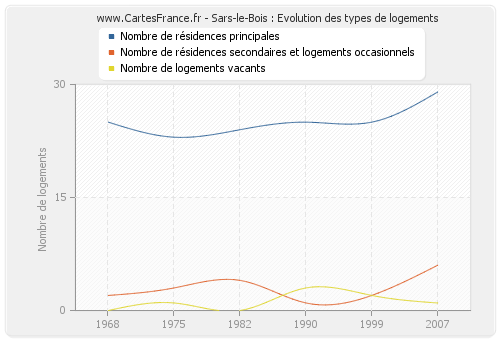 Sars-le-Bois : Evolution des types de logements