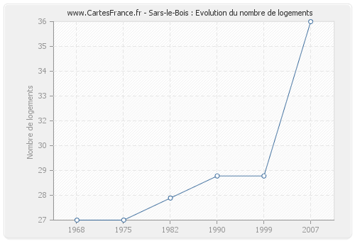 Sars-le-Bois : Evolution du nombre de logements
