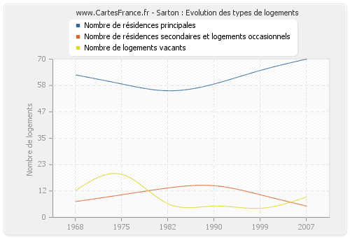 Sarton : Evolution des types de logements