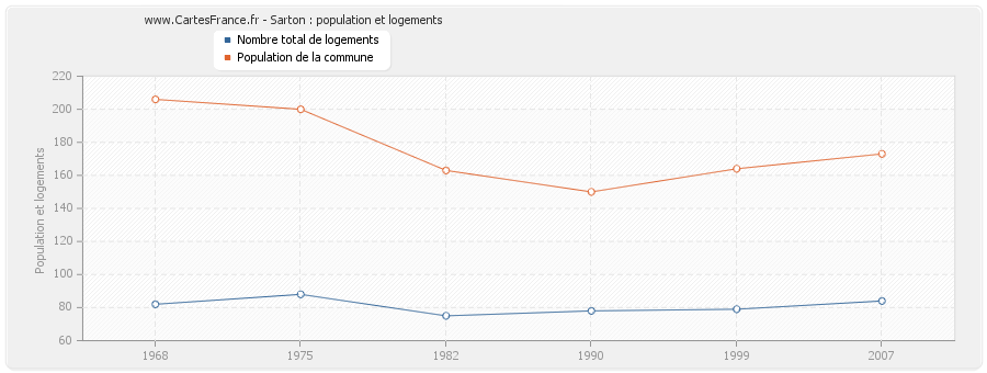 Sarton : population et logements