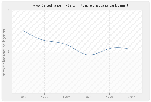 Sarton : Nombre d'habitants par logement