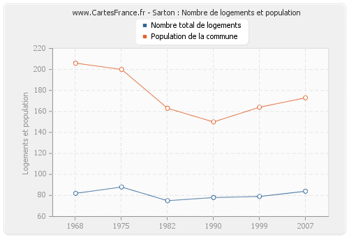 Sarton : Nombre de logements et population