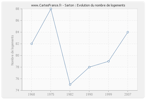 Sarton : Evolution du nombre de logements