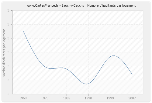 Sauchy-Cauchy : Nombre d'habitants par logement