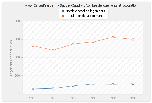 Sauchy-Cauchy : Nombre de logements et population