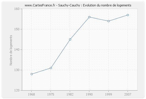 Sauchy-Cauchy : Evolution du nombre de logements