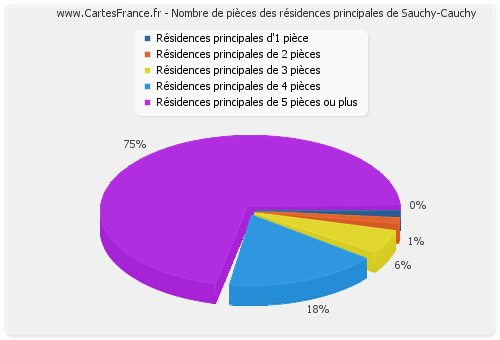 Nombre de pièces des résidences principales de Sauchy-Cauchy