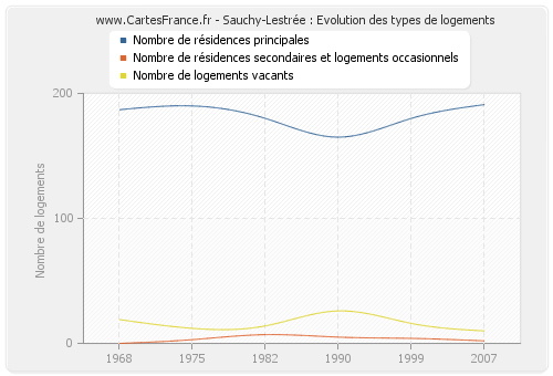 Sauchy-Lestrée : Evolution des types de logements