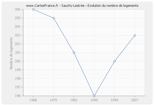 Sauchy-Lestrée : Evolution du nombre de logements