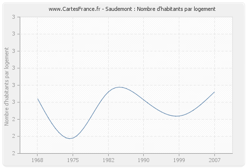 Saudemont : Nombre d'habitants par logement