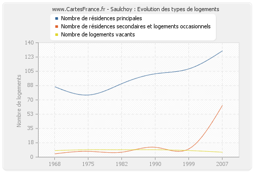 Saulchoy : Evolution des types de logements