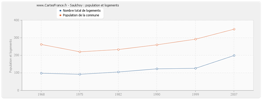 Saulchoy : population et logements