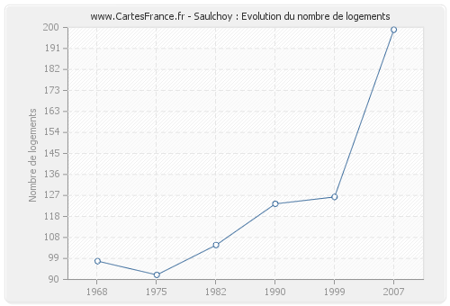 Saulchoy : Evolution du nombre de logements