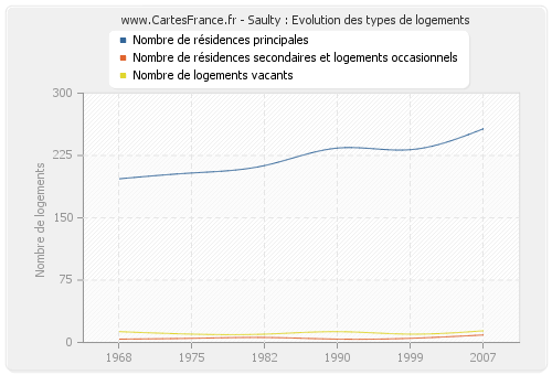 Saulty : Evolution des types de logements