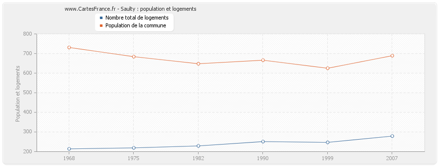 Saulty : population et logements