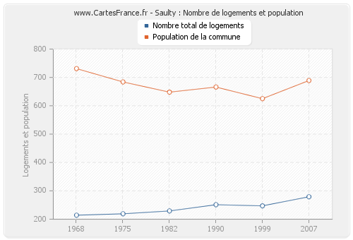 Saulty : Nombre de logements et population