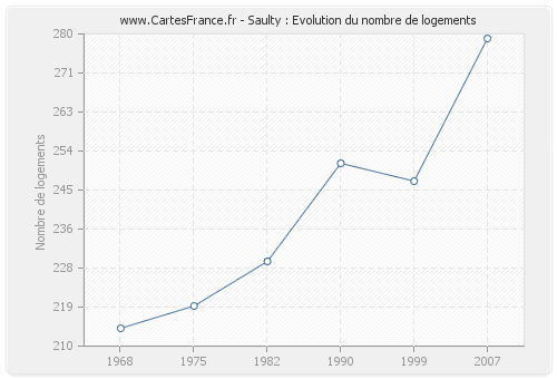 Saulty : Evolution du nombre de logements