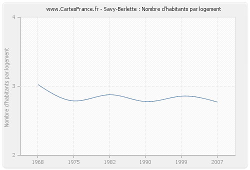 Savy-Berlette : Nombre d'habitants par logement