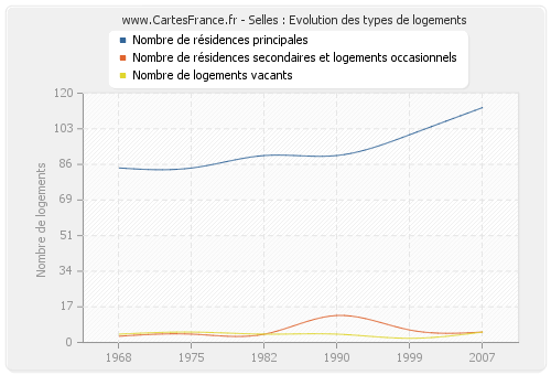 Selles : Evolution des types de logements