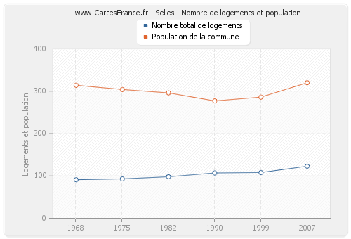 Selles : Nombre de logements et population