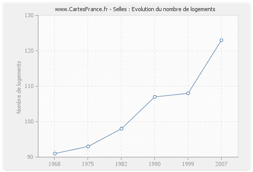 Selles : Evolution du nombre de logements